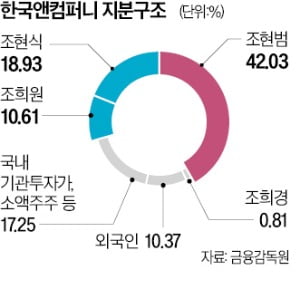 '조현식·MBK 공격'에 한국앤컴퍼니 상한가…단숨에 공개매수가 넘어