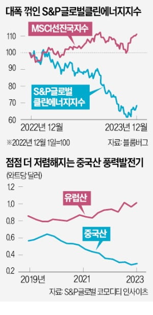 美 해상풍력 절반 계약 취소…풍력 '퍼펙트스톰', 태양광 '먹구름'