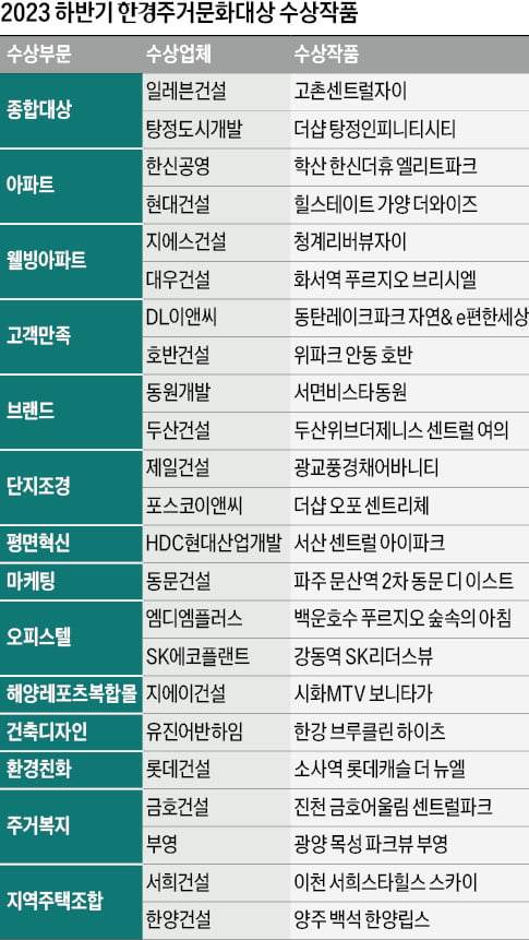 '고촌센트럴자이' '더샵탕정인피니티시티' 종합대상