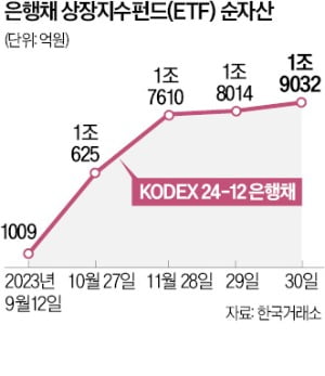 연 4%대 안정적 수익…은행채 ETF에 뭉칫돈 몰린다