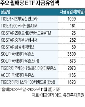 1년새 순자산 1조 이상 증가…무섭게 성장하는 월배당 ETF