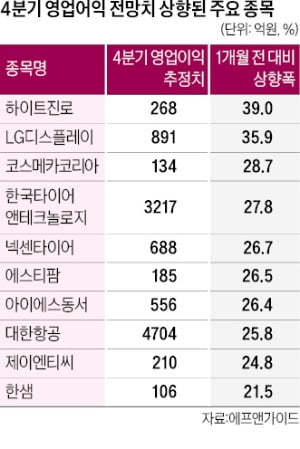 4분기 기업 실적전망 '하향 조정'…연말 증시 기대감 꺾이나