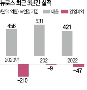 "회삿돈 빼돌린 것 은폐"…뉴로스 고의 상폐 의혹