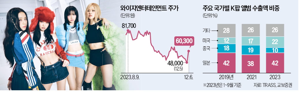 블랙핑크 재계약에…엔터株 불기둥