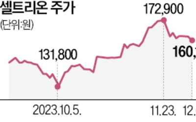 셀트리온, 항암제 시장 정조준…싸이런과 1조 공동연구 계약