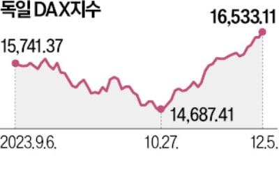 유럽증시는 이미 '산타랠리'…독일 DAX지수 고공행진