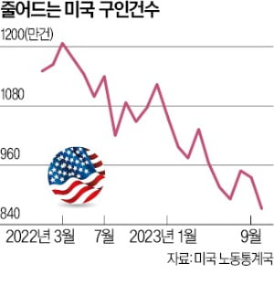 美고용 냉각…"고임금-인플레 악순환 끝났다"