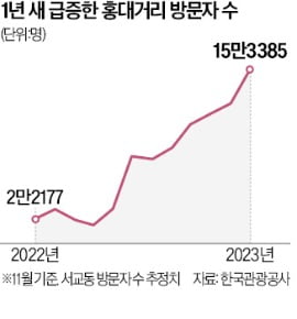 홍대 중심가, 주말 '車없는 거리' 확 늘린다