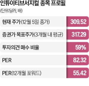 '수술로봇 선두' 인튜이티브서지컬 급반등