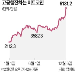 비트코인 6000만원 돌파…원화 거래량, 달러 제쳤다