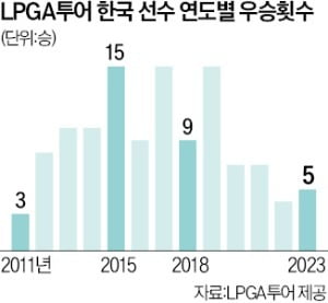 '빼앗긴 LPGA'에 봄 올까…임진희·이소미·성유진 출격