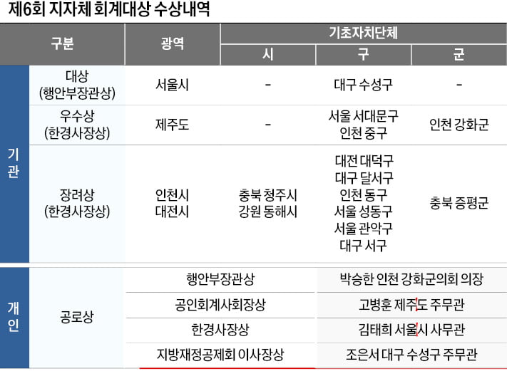 서울특별시, 모든 항목서 우수…시민참여 선도