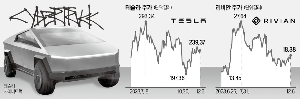 차값 낮추는 美 전기차…주가는 '훈풍'