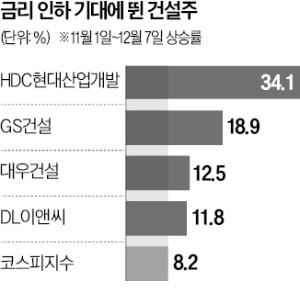 "건설株 전망 틀렸다" 반성문 쓴 증권사