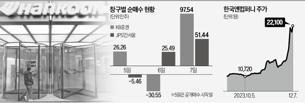 조현범의 반격?…한국앤컴퍼니 신고가