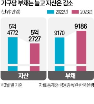 집값 하락에…가구 자산 처음으로 감소