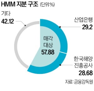 [단독] 'HMM 새 주인' 선정 지연…1.7조 영구채 처리안 '발목'