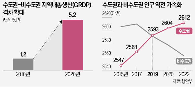 "지역에 3급이하 국장급 조직 배치 권한 이양"