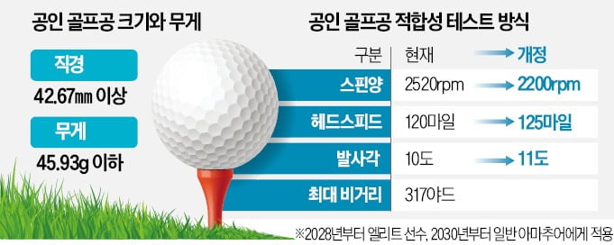 15야드 덜 나가는 골프공, 공인구로 확정…2028년 프로부터 적용