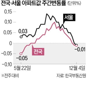 서울 아파트값 29주 만에 하락…매물 8만건 쌓여 "급매도 안나가"