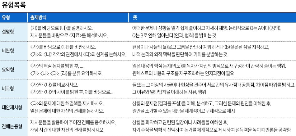 [2024학년도 논술길잡이] 유형별 의미 이해해야 정확한 답 쓸수 있어