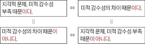 [신철수 쌤의 국어 지문 읽기] 'A가 아니라 B', 'A 즉 B' 문장 구조를 이해하자