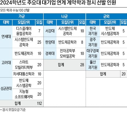 [2024학년도 대입 전략] 주요대 '수능100'으로 160명 선발…가군에서 112명, 지난해 국수탐 백분위 평균 합격선 97.7~93.3점