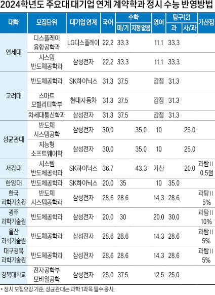 [2024학년도 대입 전략] 주요대 '수능100'으로 160명 선발…가군에서 112명, 지난해 국수탐 백분위 평균 합격선 97.7~93.3점