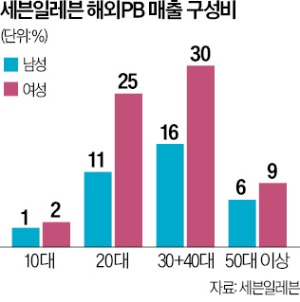 메이저 바카라 수입 PB 한 달만에 동났다