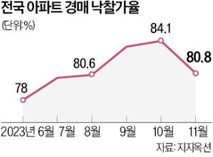 아파트 낙찰가율 7개월 만에 꺾여