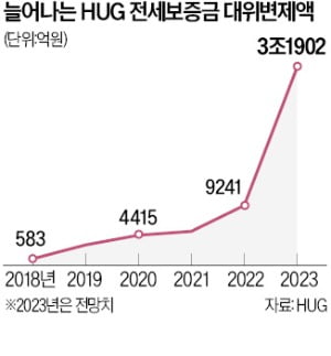 국토부 "HUG 자본금 3조 이상 확충"…신규보증 중단 막는다