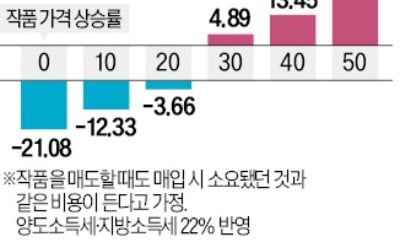 미술품 조각투자 '숨은 수수료' 아시나요?