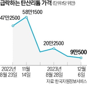 양극재 원가 40%가 리튬…업계, 재고 줄이기 안간힘