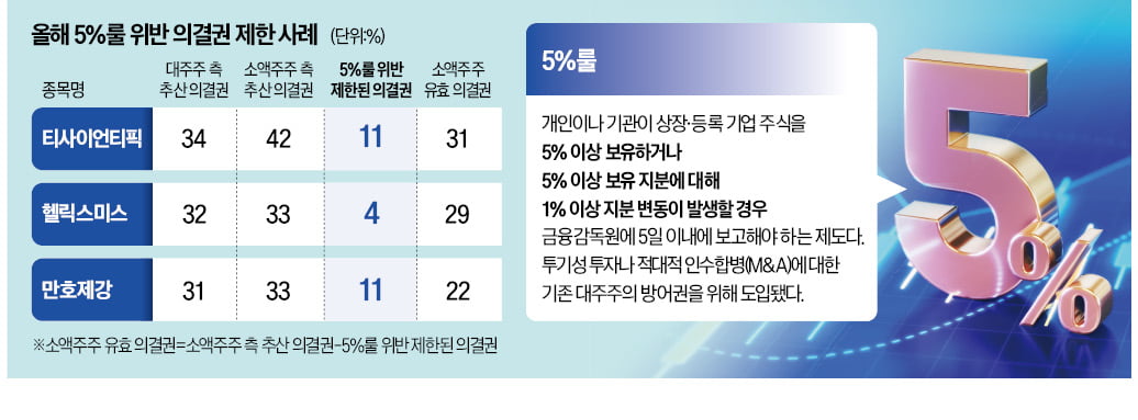 소액주주 운동, 5%룰에 걸려 번번이 제동