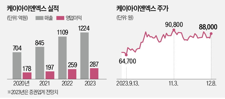 케이아이엔엑스 "클라우드 연결 카지노 미국 '작은 거인' 될 것"