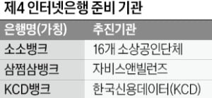 소소뱅크·삼쩜삼뱅크·KCD뱅크…제4 인터넷銀 출사표