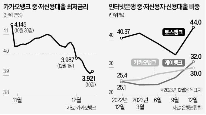 카뱅, 중·저신용대출 금리 年3%대까지 낮췄다