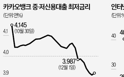 카뱅, 중·저신용대출 금리 年3%대까지 낮췄다