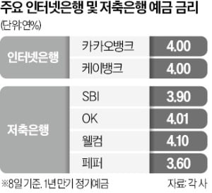 저축은행 예금금리 인터넷은행보다 낮네