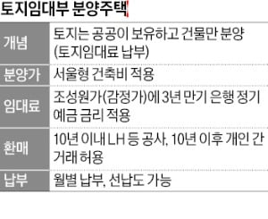 거래 족쇄 풀린 '반값 아파트'…10년 살면 건물 사고 판다