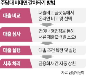 주담대 비대면 갈아타기, 미리 신청하면 혜택 쏠쏠