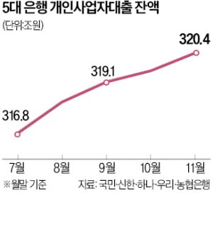 자영업자 소득 따지지 않고 카지노사이트…'도덕적 해이' 논란