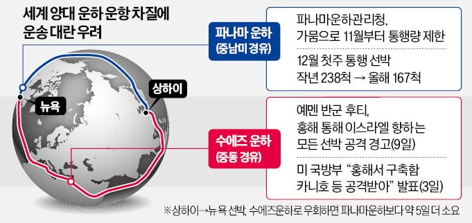 세계 '양대 뱃길' 병목에…연말 공급망 비상