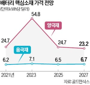 다시 등장한 美 IRA 공급망 리스크…K배터리 "내실 다질 기회"