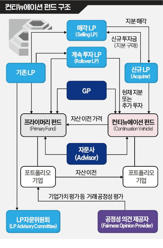 우량자산 보유 연장수단으로 각광 받는 '컨티뉴에이션 펀드'