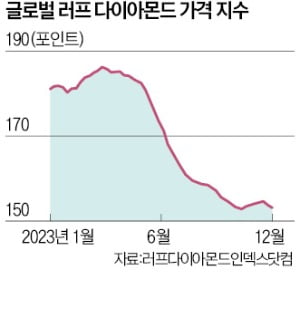 금값 '뛰고' , 다이아 '추락'…귀금속 가격 희비 엇갈린 까닭