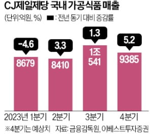 脫쿠팡 1년…건재한 CJ, 이번엔 로켓배송에 맞불