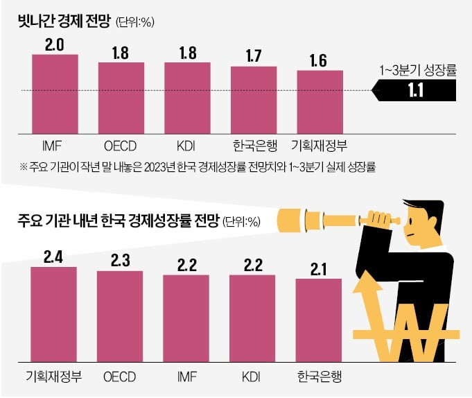 올해도 빗나간 경제전망…결과보다 근거 살펴보세요