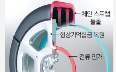 버튼 누르면 스노타이어로 변신…현대차·기아, 신개념 기술 공개