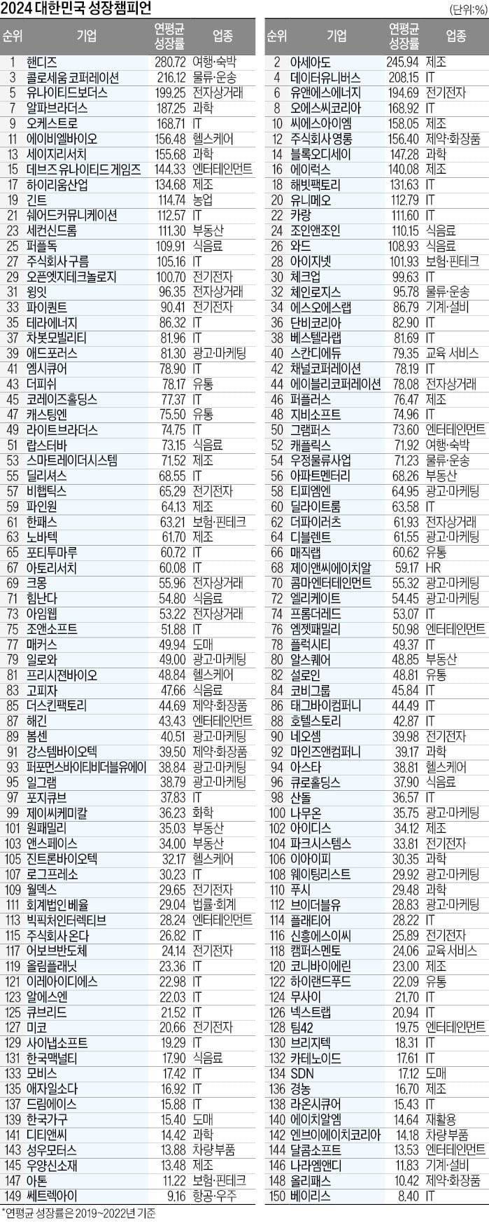 '긱이코노미' 크몽·'기업 메신저' 채널톡…트렌드 이끄는 챔피언